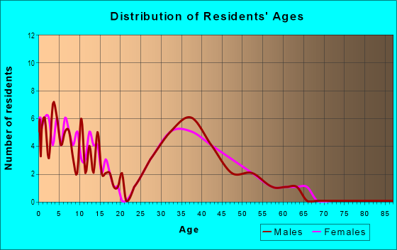 Age and Sex of Residents in Highland Reserve West in Roseville, CA