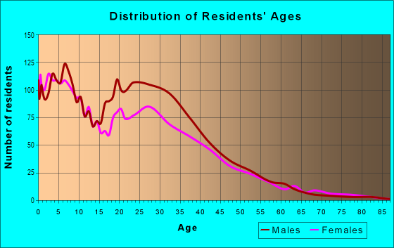 Age and Sex of Residents in South Main in Santa Ana, CA
