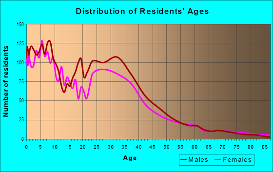Age and Sex of Residents in City Center in Santa Ana, CA