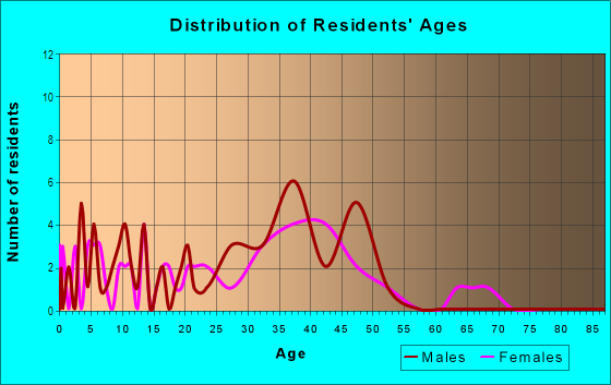 Age and Sex of Residents in Niles Blvd. in Fremont, CA