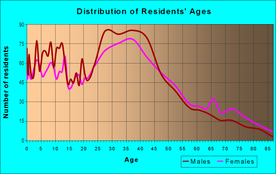 Age and Sex of Residents in Irvington in Fremont, CA