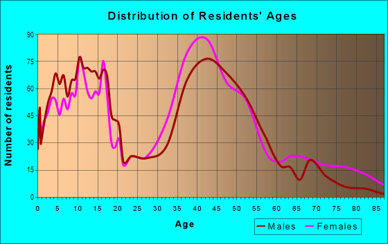 Age and Sex of Residents in Mission San Jose in Fremont, CA