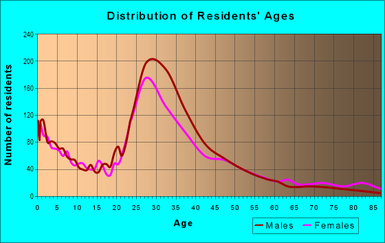 Age and Sex of Residents in Central Downtown in Fremont, CA