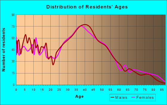 Age and Sex of Residents in Niles in Fremont, CA