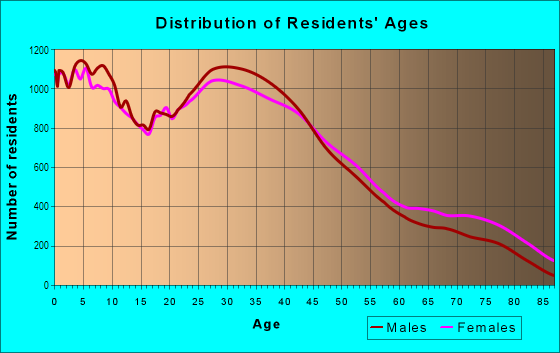 Age and Sex of Residents in West Anaheim in Anaheim, CA