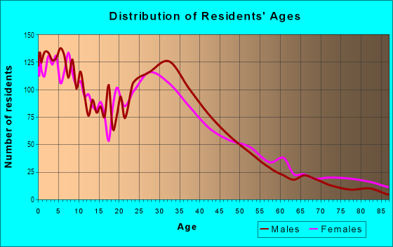 Age and Sex of Residents in North Euclid in Anaheim, CA