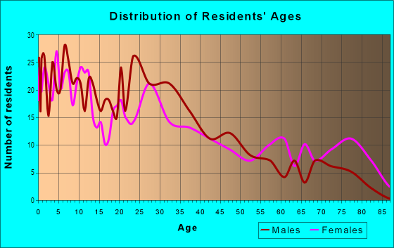 Age and Sex of Residents in North Central in Anaheim, CA