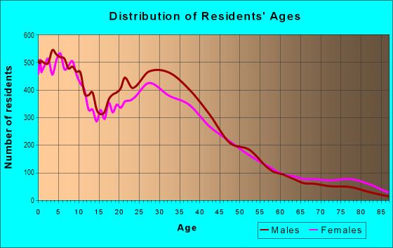 Age and Sex of Residents in Historic District in Anaheim, CA