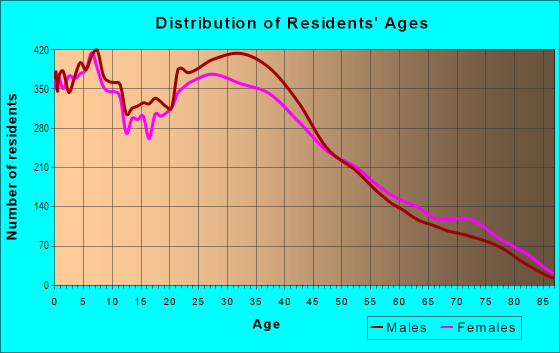Age and Sex of Residents in East Anaheim in Anaheim, CA