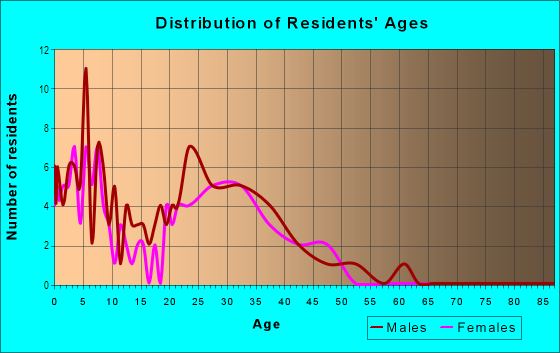 Age and Sex of Residents in Disneyland Resort in Anaheim, CA