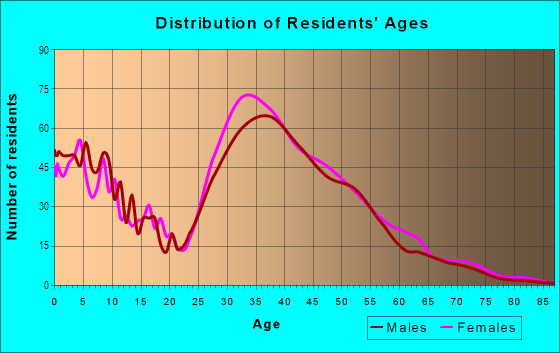 Age and Sex of Residents in The Highlands in Anaheim, CA