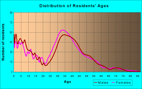 Age and Sex of Residents in The Summit in Anaheim, CA