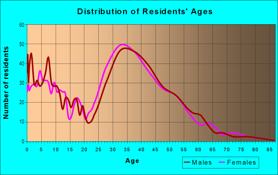Age and Sex of Residents in Sycamore Canyon in Anaheim, CA