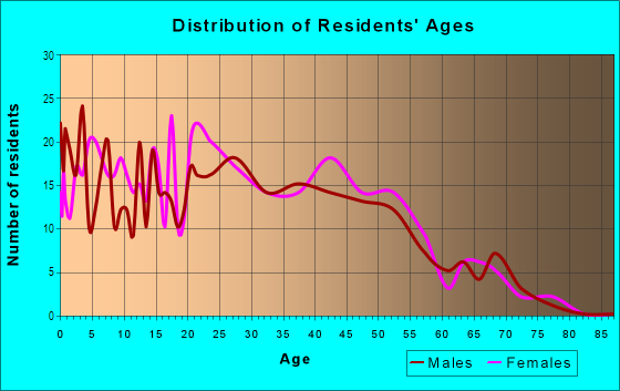 Age and Sex of Residents in Patton in Highland, CA