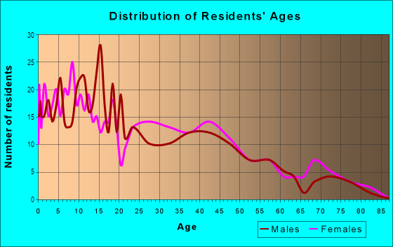 Age and Sex of Residents in Victoria in Loma Linda, CA