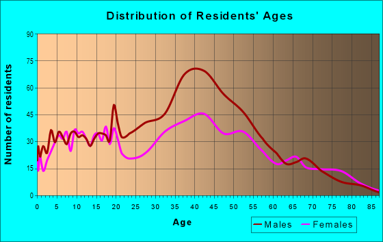 Age and Sex of Residents in West Highlands in Highland, CA