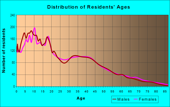 Age and Sex of Residents in Muscoy in San Bernardino, CA
