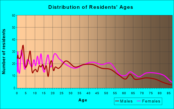 Age and Sex of Residents in Mountain Shadows in Highland, CA