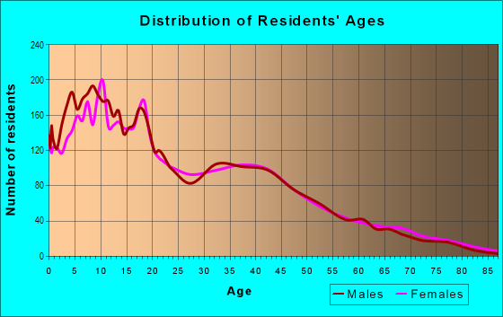 Age and Sex of Residents in Delmann Heights in San Bernardino, CA