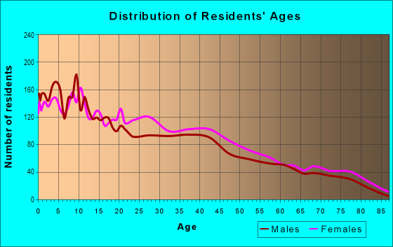 Age and Sex of Residents in Del Rosa in San Bernardino, CA