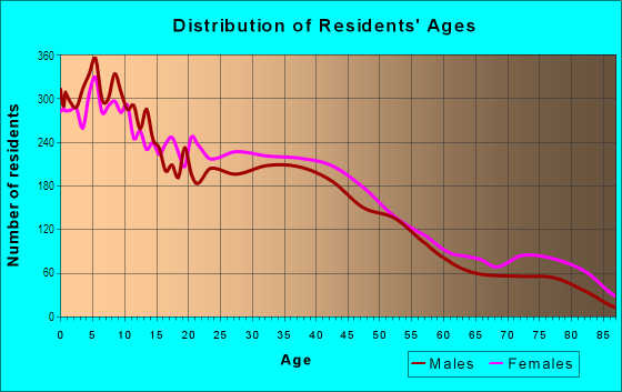 Age and Sex of Residents in Ward 7 in San Bernardino, CA