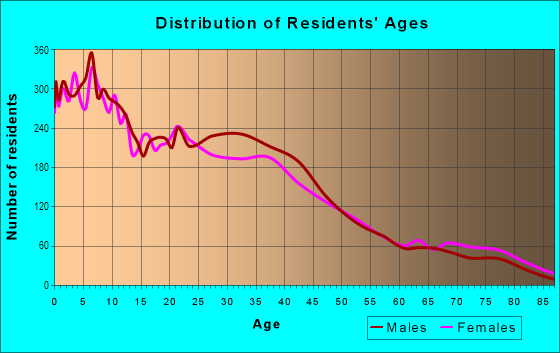 Age and Sex of Residents in Ward 1 in San Bernardino, CA