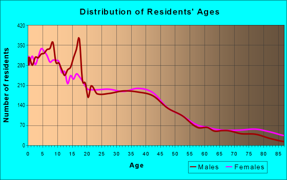 Age and Sex of Residents in Ward 2 in San Bernardino, CA