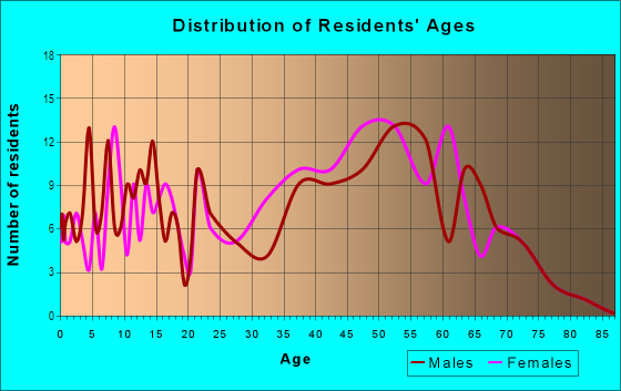 Age and Sex of Residents in Emerald Isle in Glendale, CA