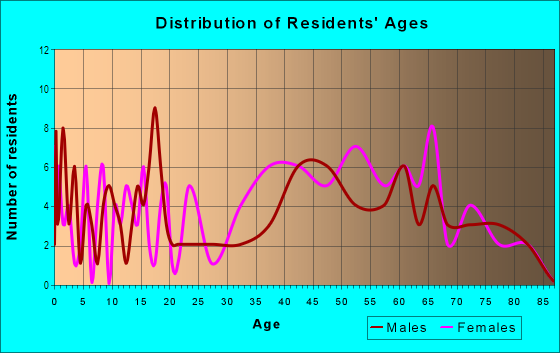 Age and Sex of Residents in Oakmont in Glendale, CA