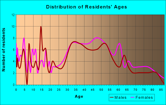 Age and Sex of Residents in Verdugo Viejo in Glendale, CA