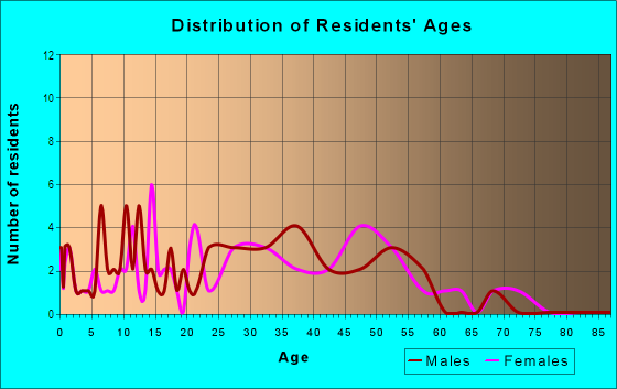 Age and Sex of Residents in Grand Central in Glendale, CA