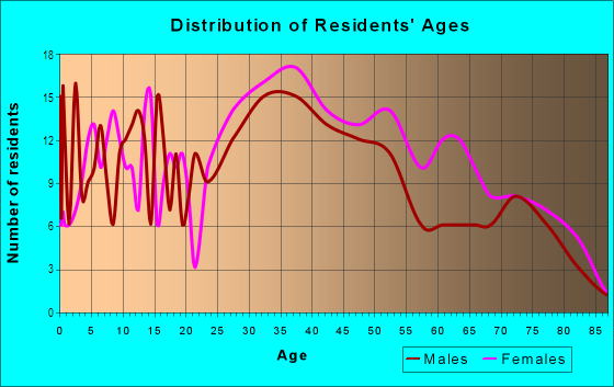 Age and Sex of Residents in College Hills in Glendale, CA