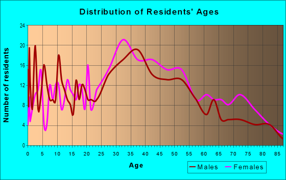 Age and Sex of Residents in Woodbury in Glendale, CA