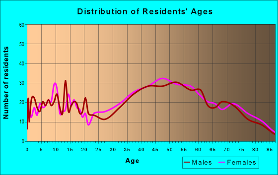 Age and Sex of Residents in Hillside in Glendale, CA
