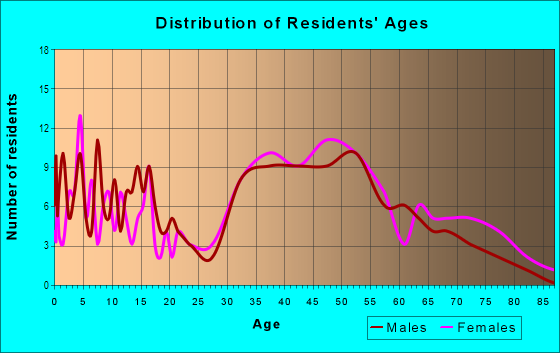 Age and Sex of Residents in Pioneer Homes in Glendale, CA