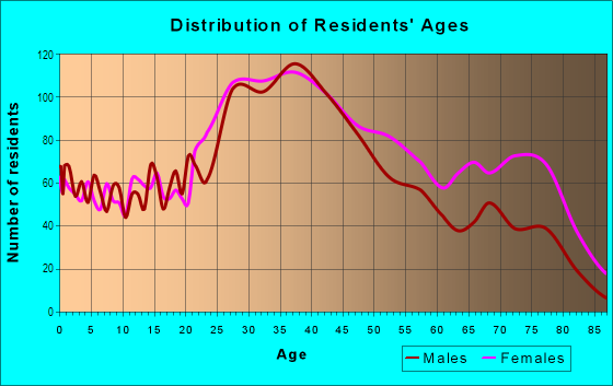 Age and Sex of Residents in Glendale in Glendale, CA