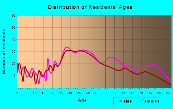 Age and Sex of Residents in Glendale North in Glendale, CA