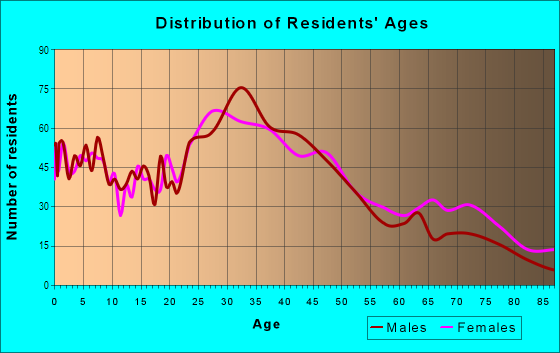 Age and Sex of Residents in South Brand in Glendale, CA