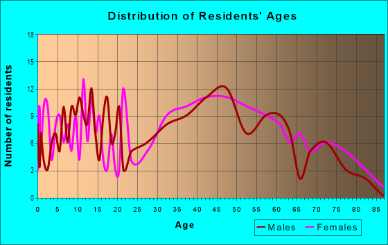 Age and Sex of Residents in Glenoaks Canyon in Glendale, CA