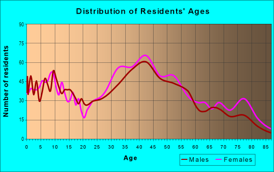 Age and Sex of Residents in Verdugo Woodlands in Glendale, CA