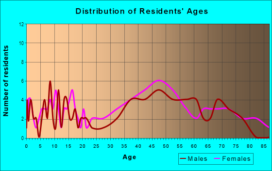 Age and Sex of Residents in Royal Canyon in Glendale, CA