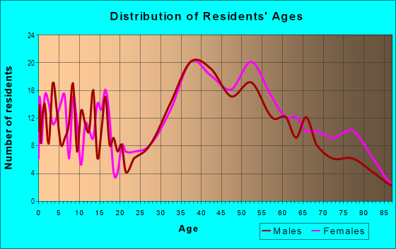 Age and Sex of Residents in Rossmoyne in Glendale, CA