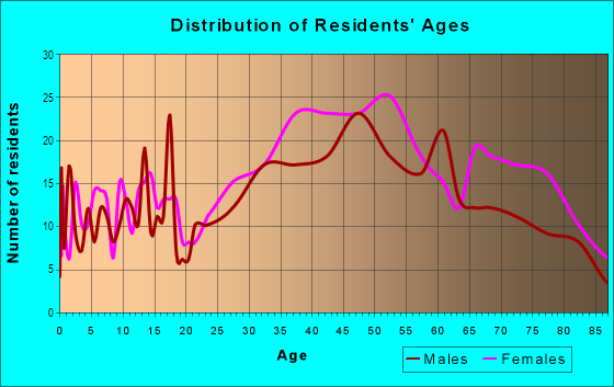 Age and Sex of Residents in Brockment in Glendale, CA