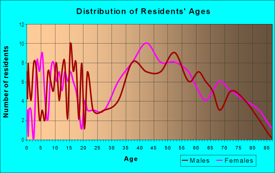 Age and Sex of Residents in Cumberland Heights in Glendale, CA