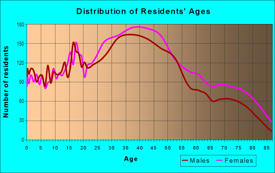 Age and Sex of Residents in Glenwood in Glendale, CA