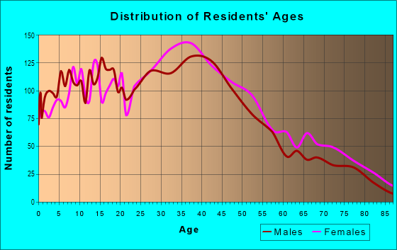 Age and Sex of Residents in Grandview in Glendale, CA