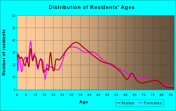 Age and Sex of Residents in Riverside Rancho in Glendale, CA