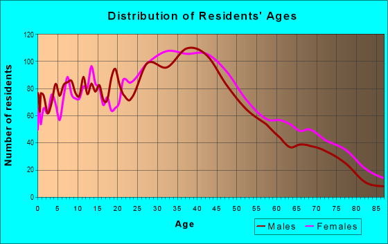 Age and Sex of Residents in West Glendale in Glendale, CA