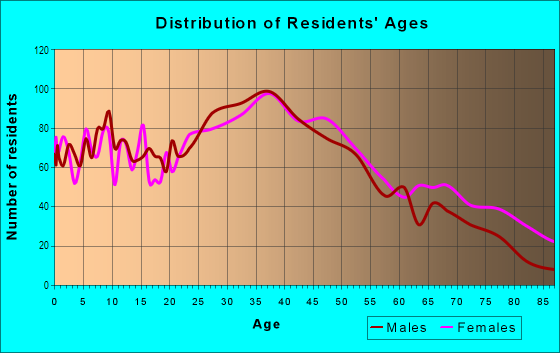 Age and Sex of Residents in Adams Hill  Square in Glendale, CA