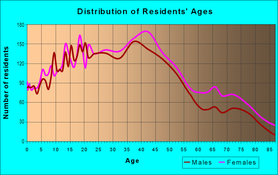 Age and Sex of Residents in Citrus Grove in Glendale, CA